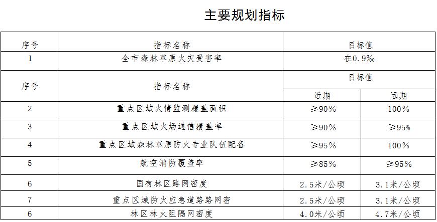 原火灾防治规划（2021-2030年）的通知冰球突破海城市人民政府关于印发海城市森林草(图11)