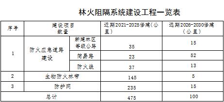 原火灾防治规划（2021-2030年）的通知冰球突破海城市人民政府关于印发海城市森林草(图3)