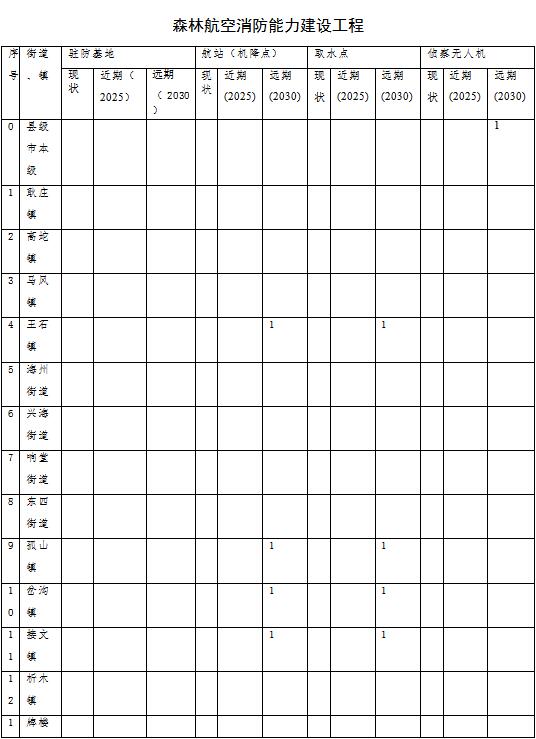 原火灾防治规划（2021-2030年）的通知冰球突破海城市人民政府关于印发海城市森林草(图5)