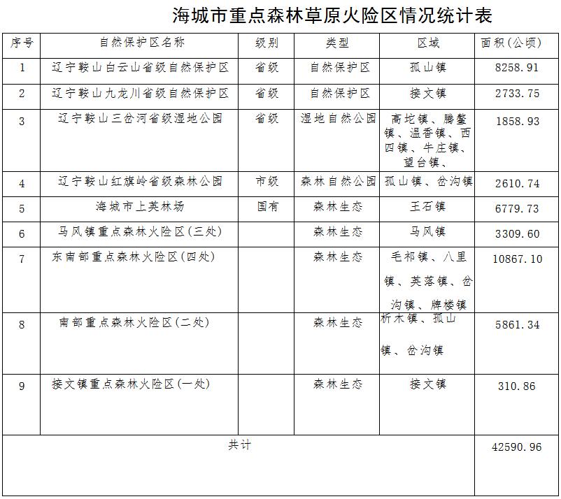 原火灾防治规划（2021-2030年）的通知冰球突破海城市人民政府关于印发海城市森林草(图8)