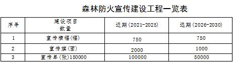 原火灾防治规划（2021-2030年）的通知冰球突破海城市人民政府关于印发海城市森林草(图13)