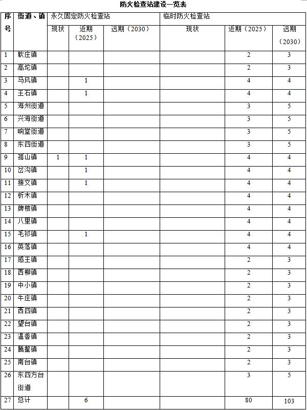 原火灾防治规划（2021-2030年）的通知冰球突破海城市人民政府关于印发海城市森林草(图14)