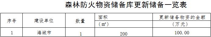 原火灾防治规划（2021-2030年）的通知冰球突破海城市人民政府关于印发海城市森林草(图15)